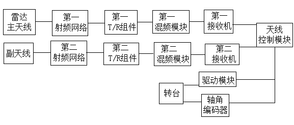 Radar system with high-array antenna as auxiliary antenna