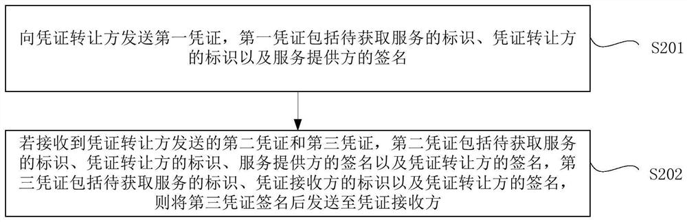 Certificate transfer method, service providing method, certificate transfer party and service provider