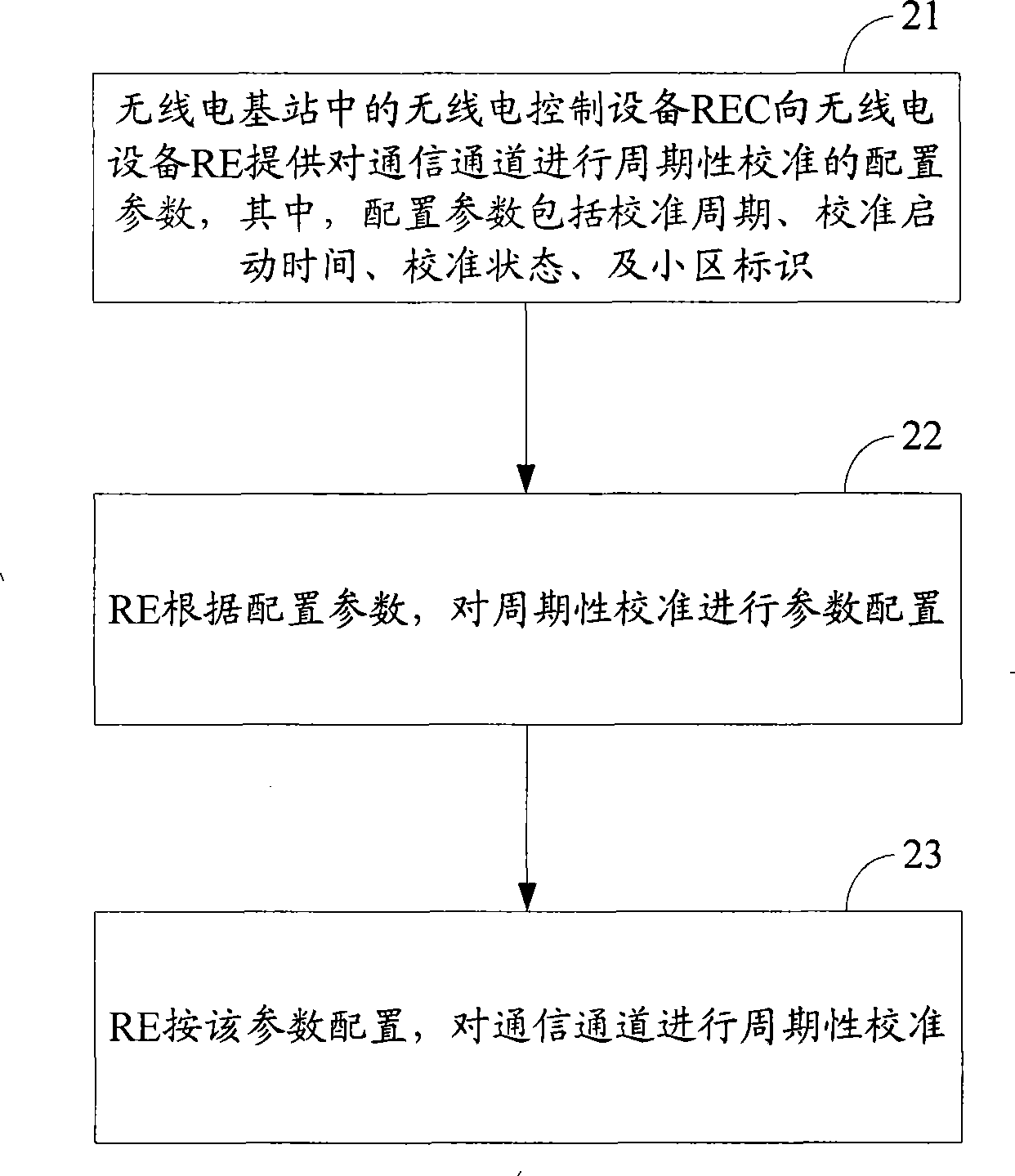 Method, device and system for calibration control of communication channel in radio base station