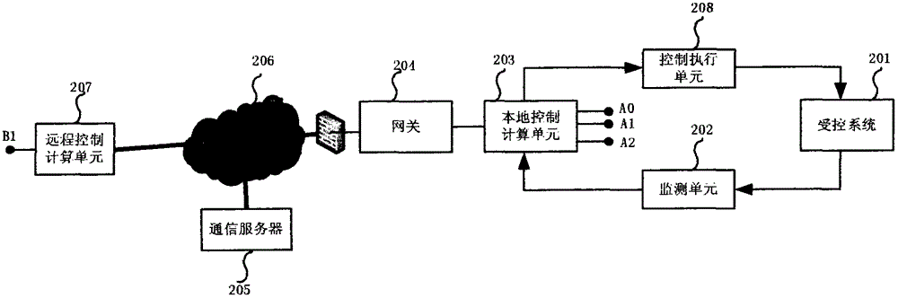 Internet-based distributed type closed-loop control system and method