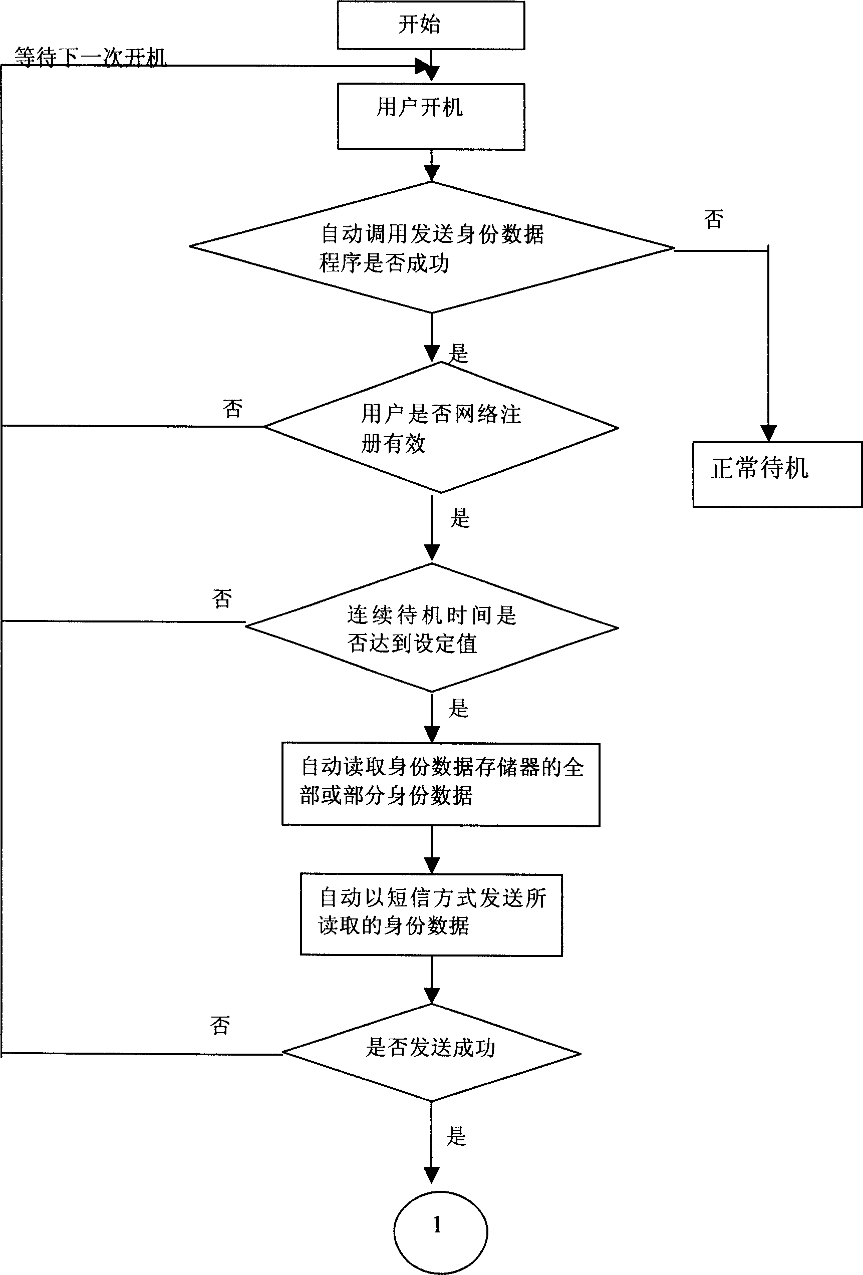 Mobile communication terminal with automatic transmitting identity data function