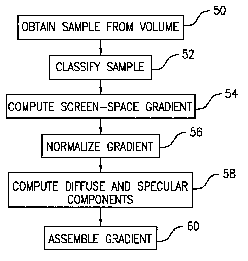 High performance shading of large volumetric data using screen-space partial derivatives