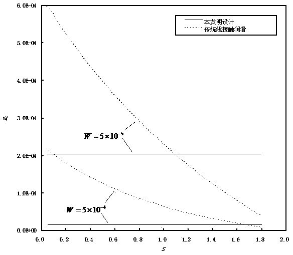 Method for improving lubricating property of linear contact fluid under high roll ratio