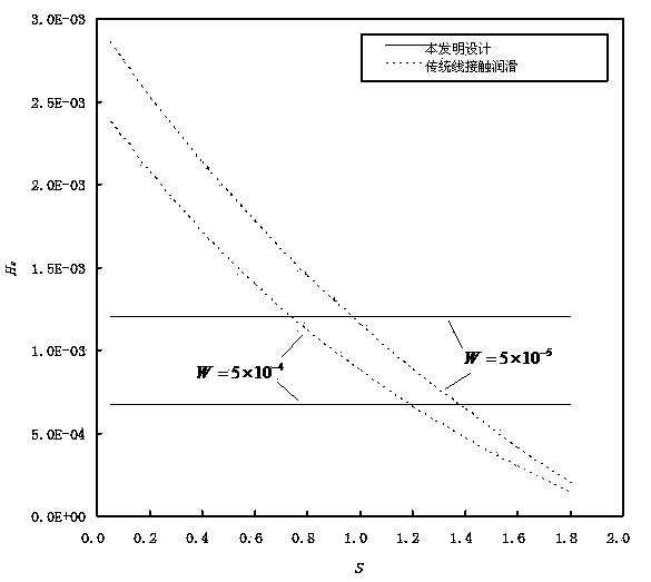 Method for improving lubricating property of linear contact fluid under high roll ratio