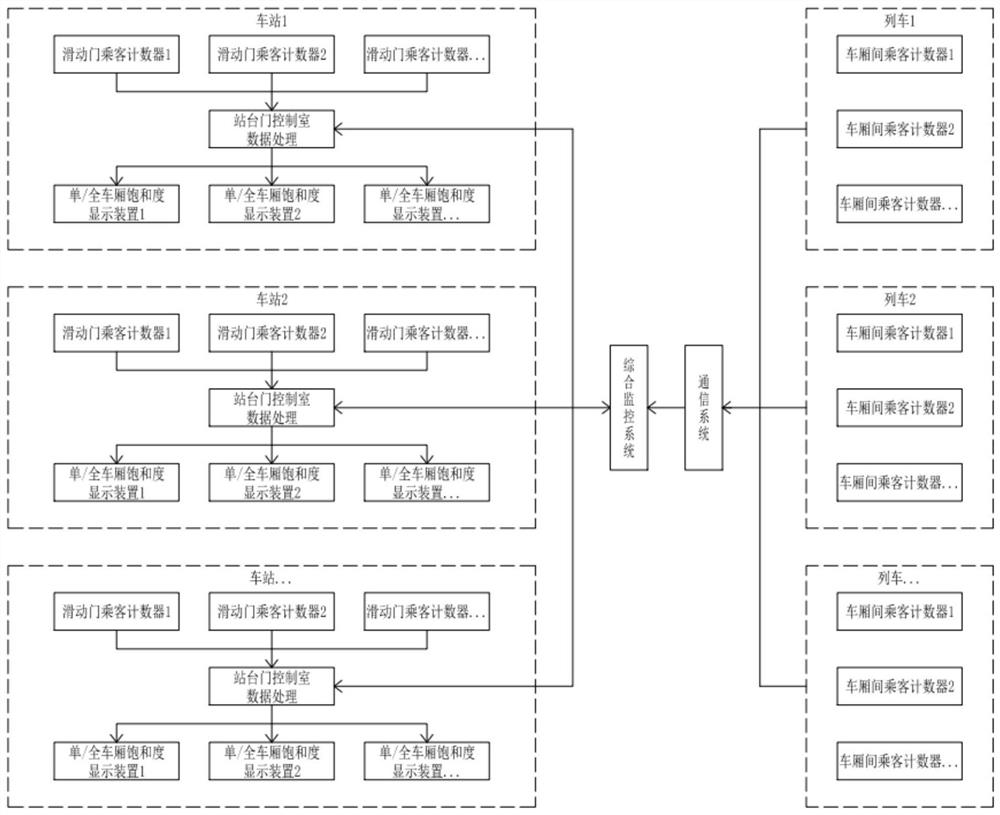 Platform door system with compartment saturation detection and passenger guidance