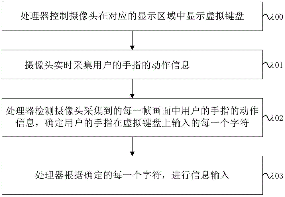 Information input method for wearable device and wearable device