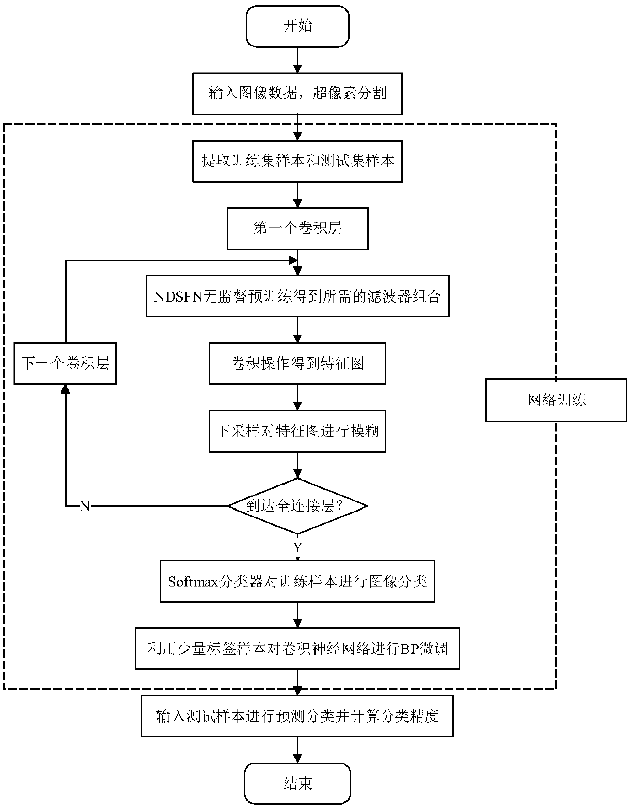 Polarimetric SAR classification method based on semi-supervised convolutional neural network