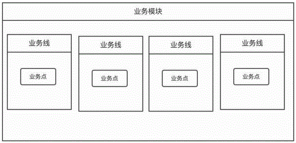 Development mode implementation method for solving traditional software development pain points