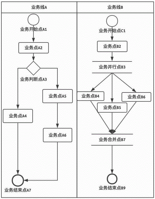 Development mode implementation method for solving traditional software development pain points