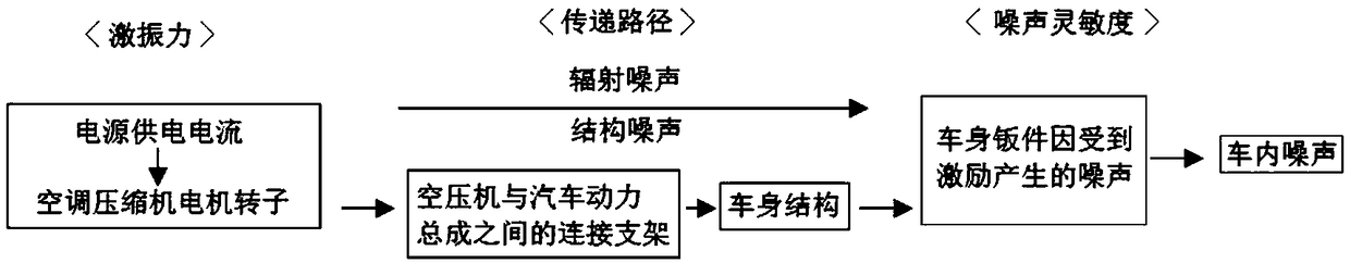 Diagnosis and improvement method for low-frequency abnormal sound of air conditioning compressor under idling working condition of blade electric vehicle