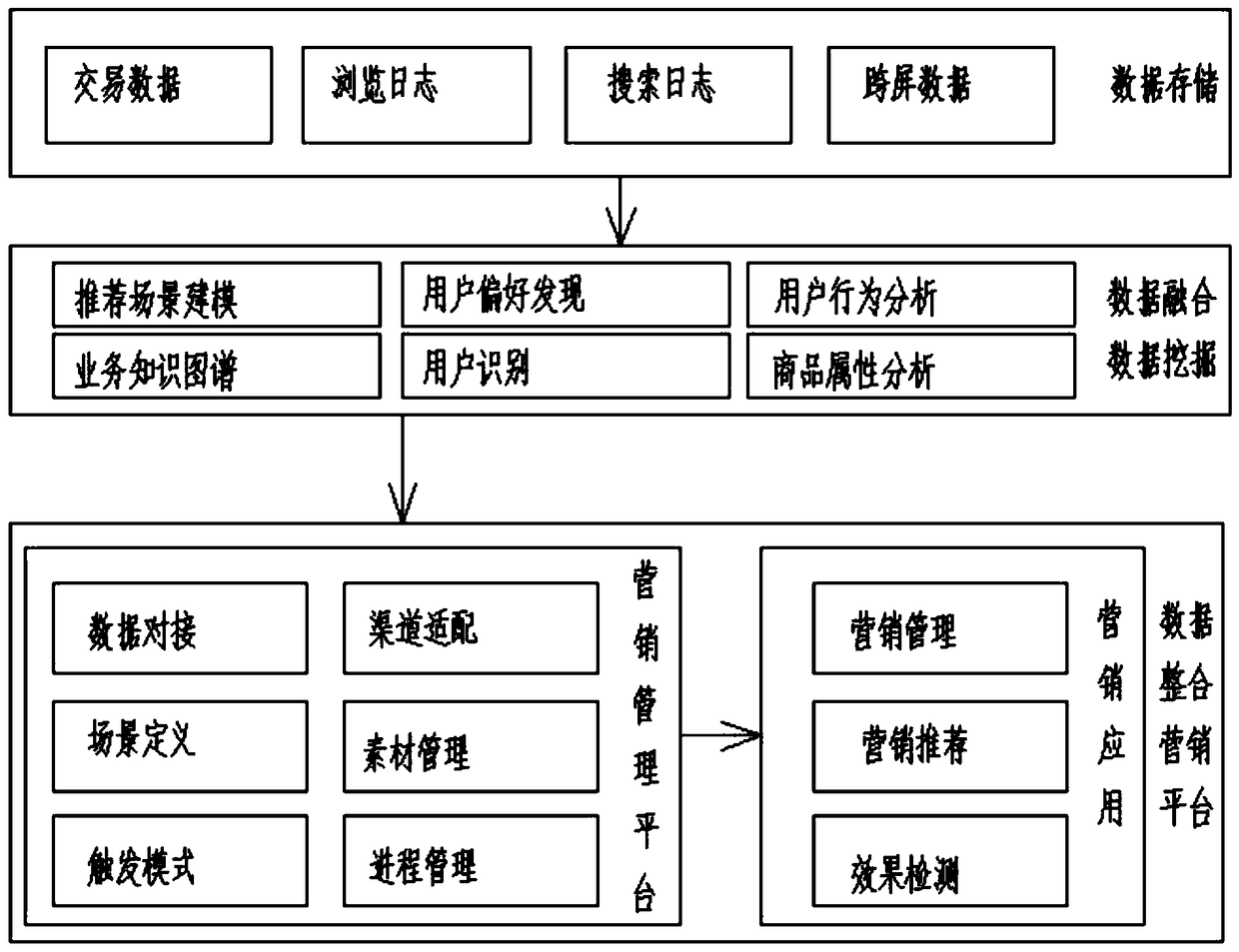 Big data intelligent marketing system and marketing method