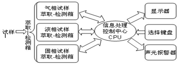 Combined device of solid-phase micro-extraction and electrochemical sensor and single chip microcomputer