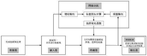 LSTM-based optical cable manufacturing equipment fault remote prediction system