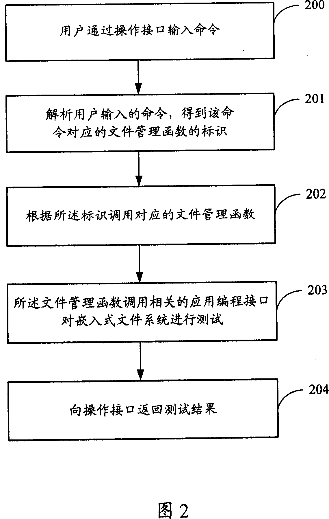 Method and system for testing embeded file system