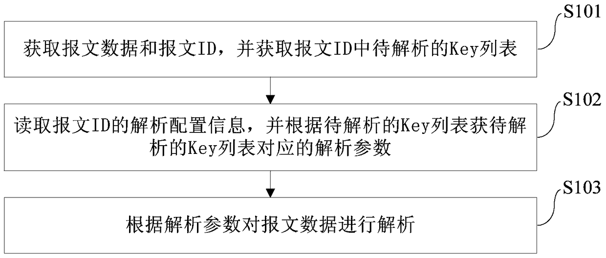 Message parsing method and device