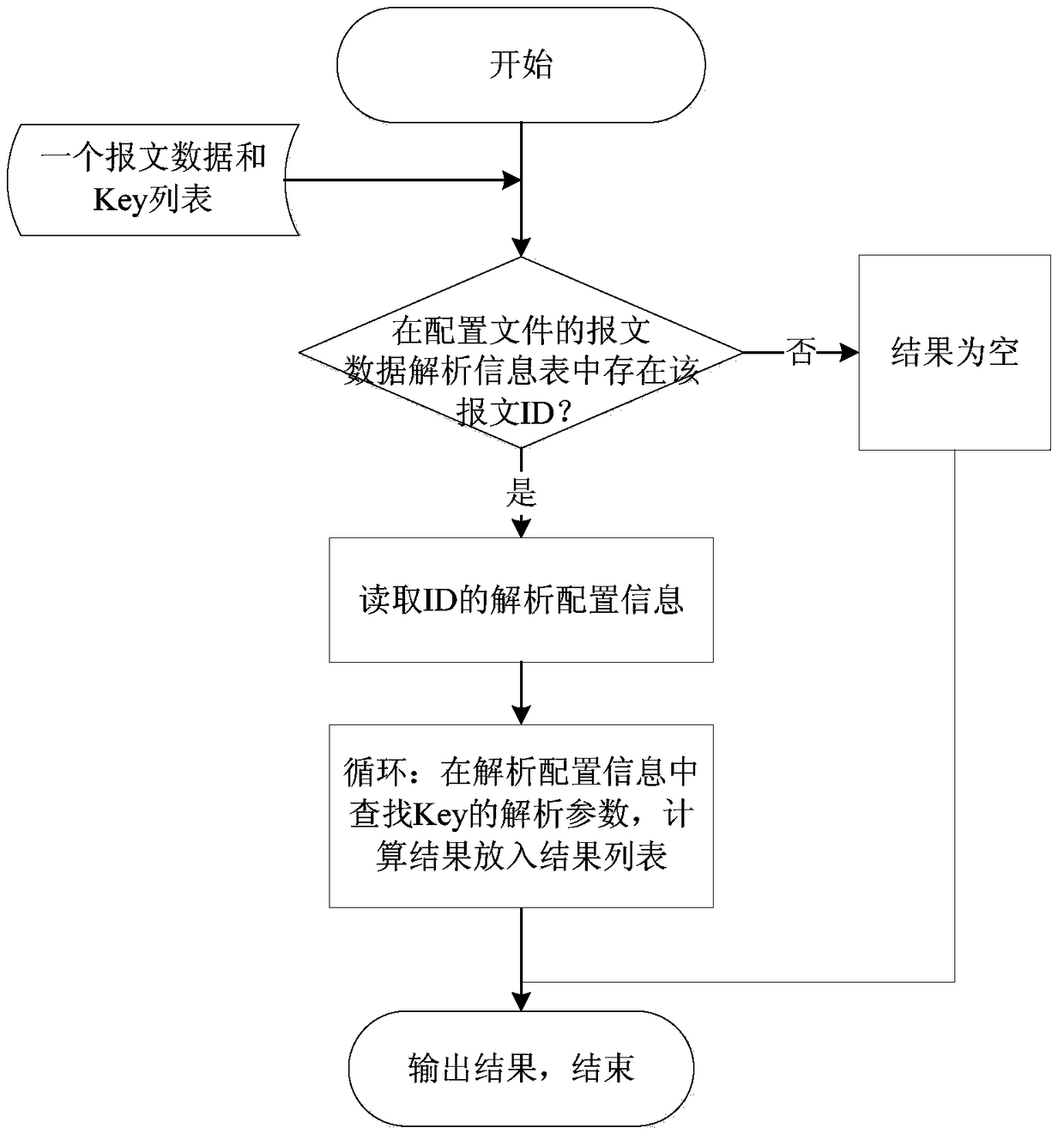 Message parsing method and device