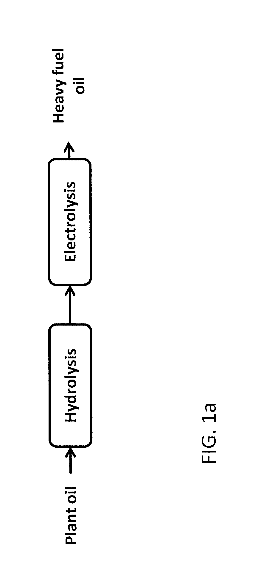 Production of hydrocarbons from plant oil and animal fat