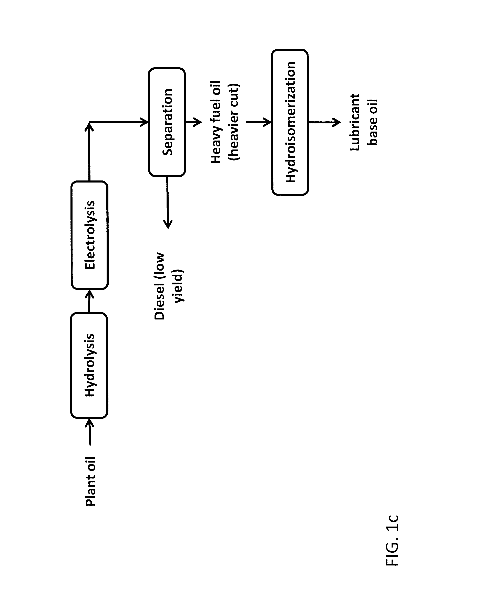 Production of hydrocarbons from plant oil and animal fat