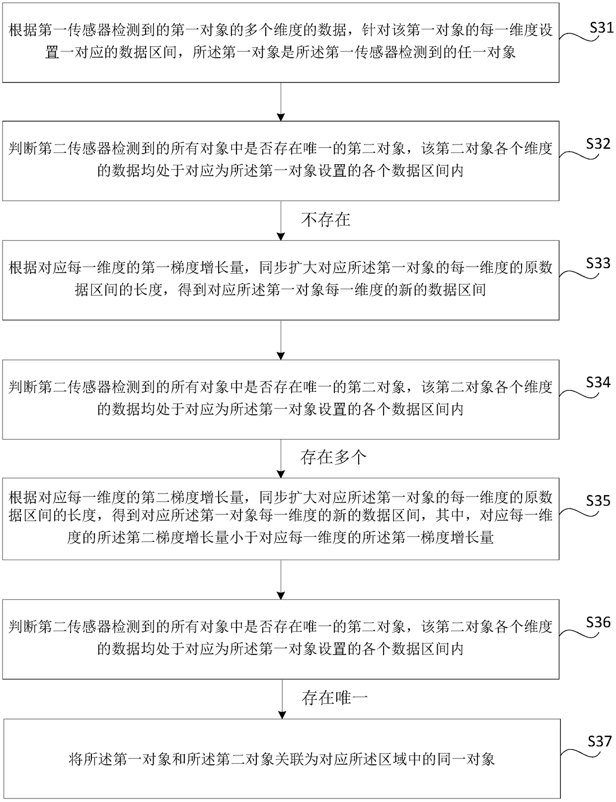 Multi-sensor data fusion method, device and vehicle