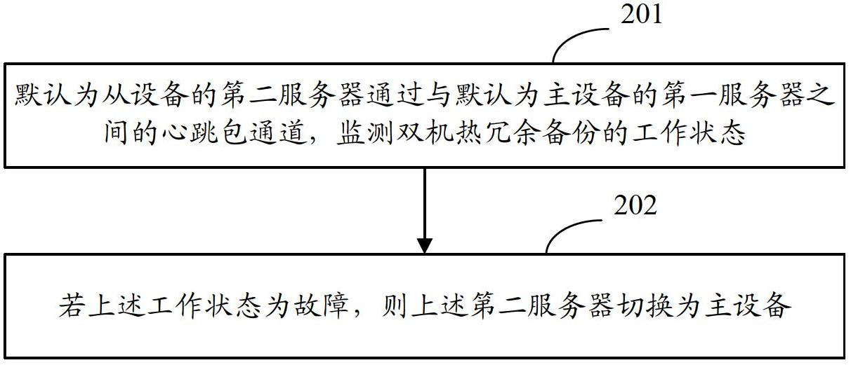 Dual-computer hot redundancy back-up method and dual-computer hot redundancy back-up system