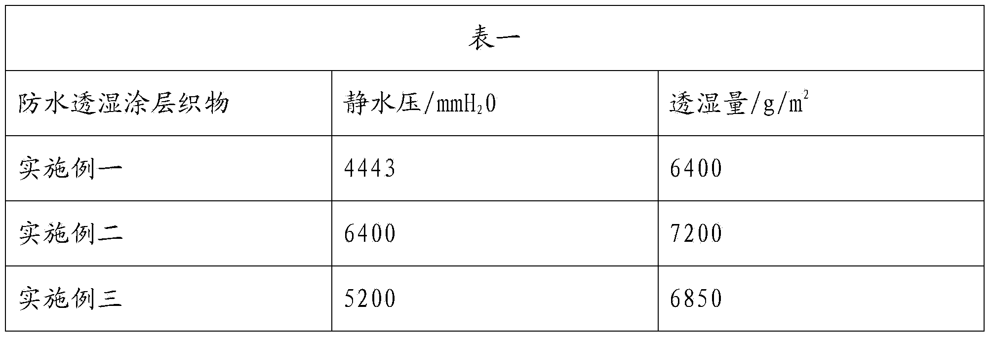 Preparation method of water-based high-performance waterproof and moisture permeable coated fabric