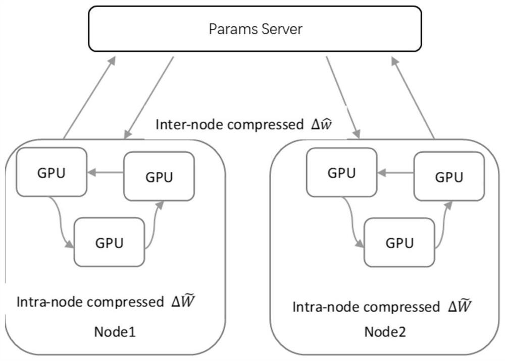 Distributed training gradient compression acceleration method based on AllReduce