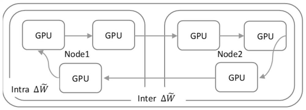 Distributed training gradient compression acceleration method based on AllReduce