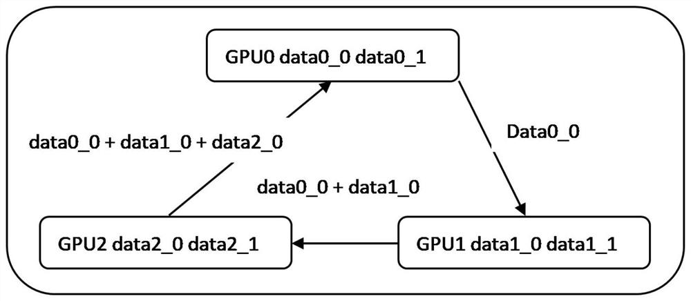 Distributed training gradient compression acceleration method based on AllReduce