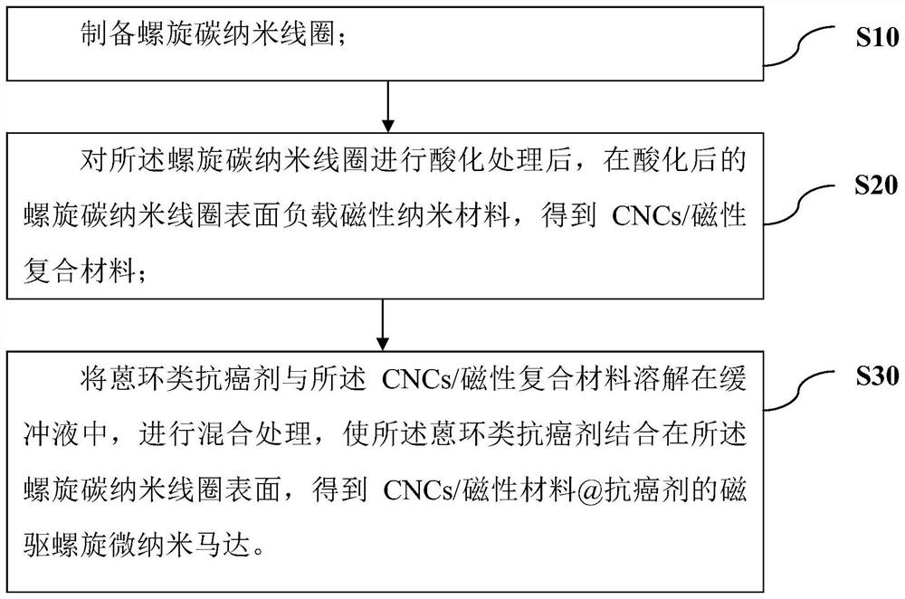 Magnetic drive spiral micro-nano motor and preparation method and application thereof