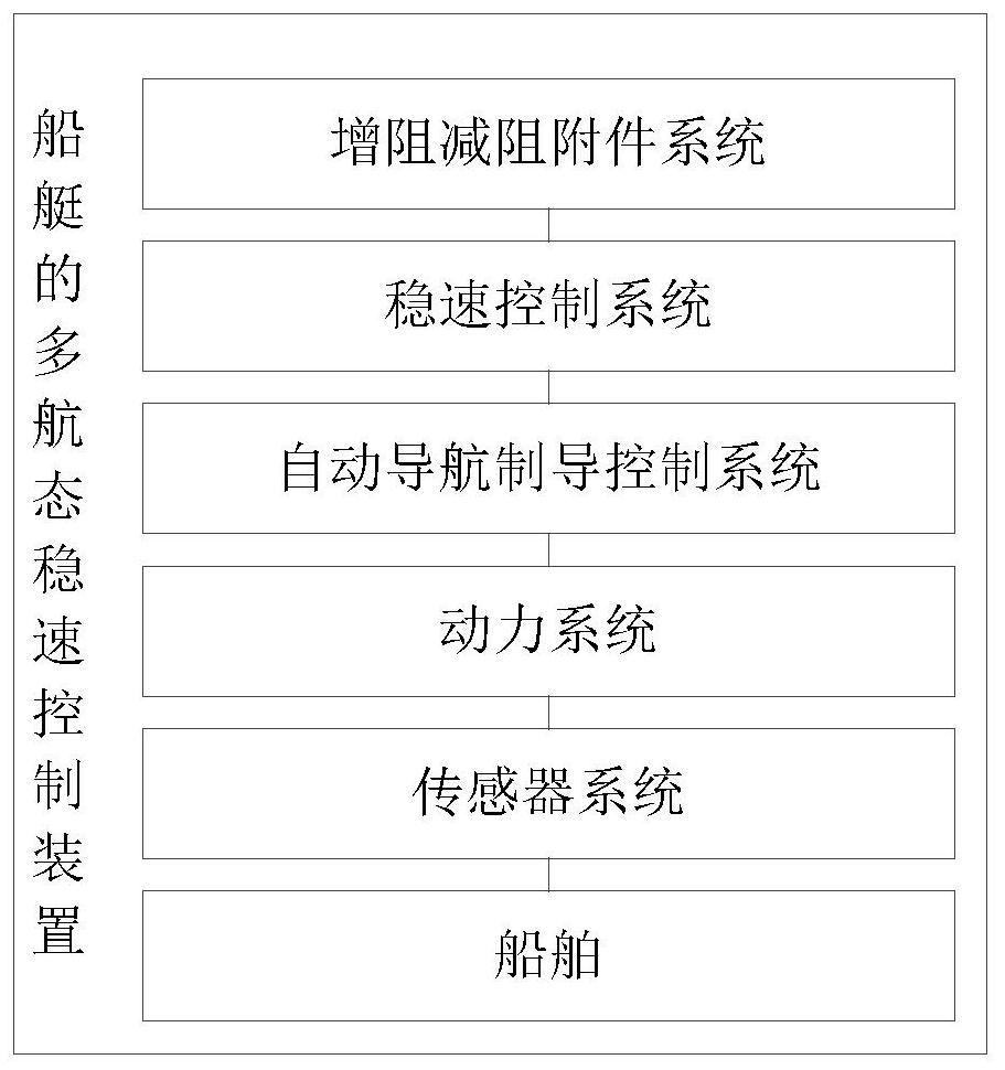 Multi-navigation state steady speed control method and device for ship