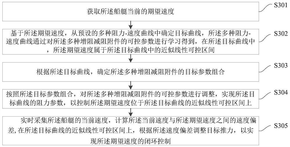 Multi-navigation state steady speed control method and device for ship