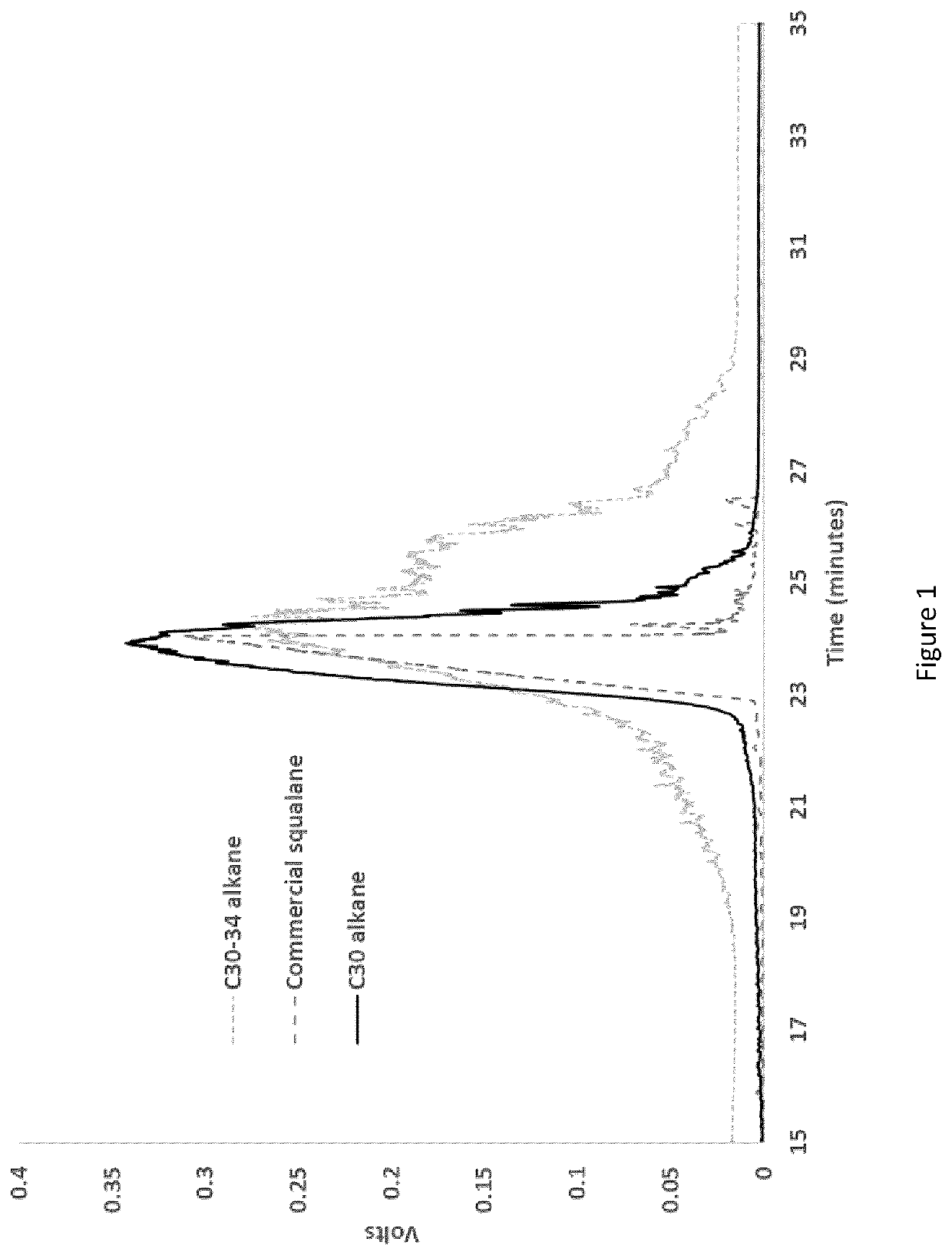 Process for producing synthetic squalane and squalane derivatives