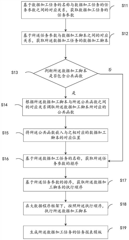 Data processing method and device