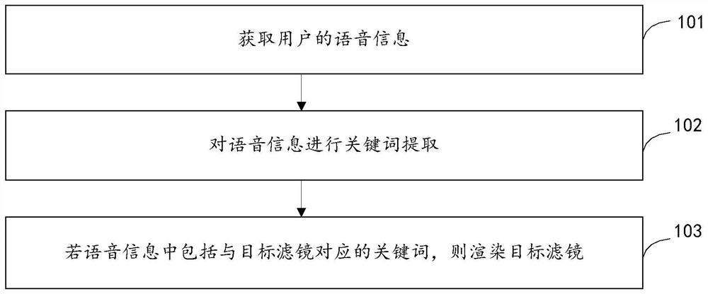 Interaction method, device and equipment, communication method and shooting method