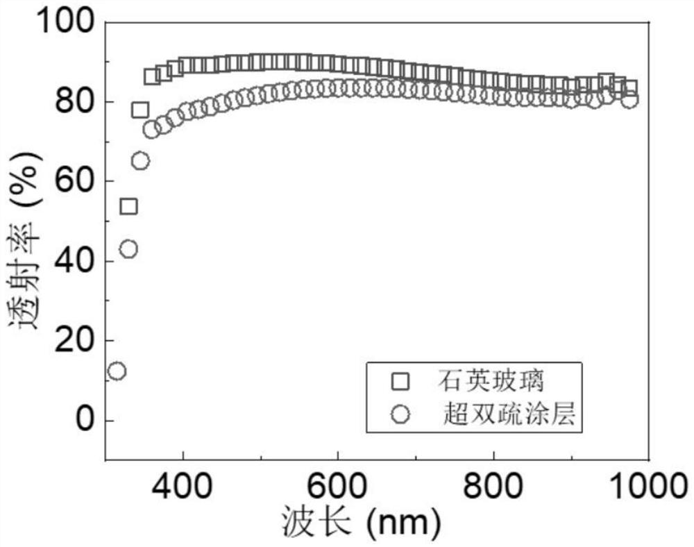 A kind of preparation method of transparent super-amphiphobic material