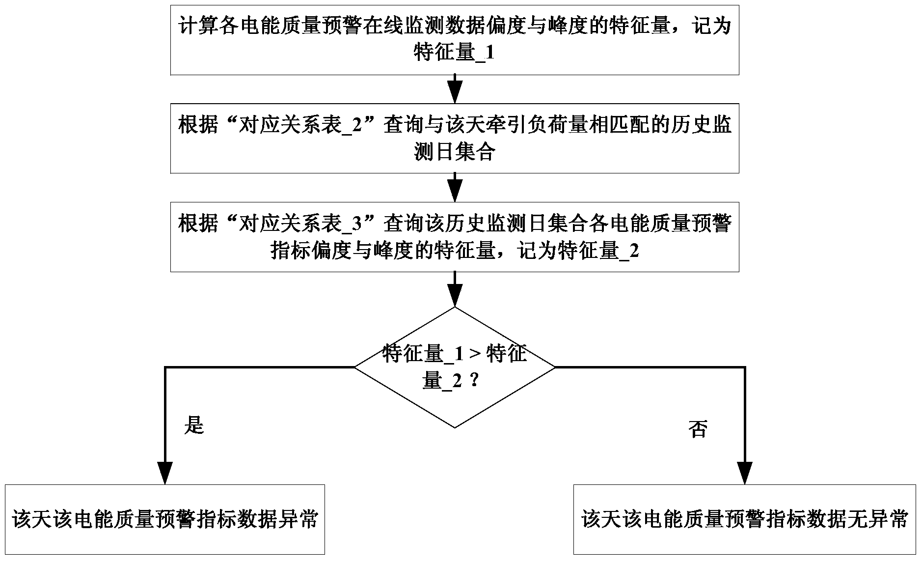 High-speed rail power quality abnormal condition prewarning method based on dynamic threshold