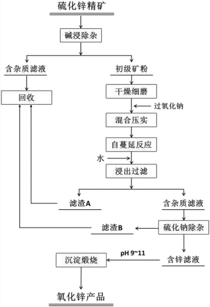 A method for treating zinc sulfide concentrate based on self-propagating reaction