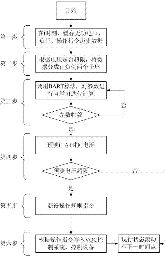 Power distribution network voltage reactive power optimization method based on BART algorithm