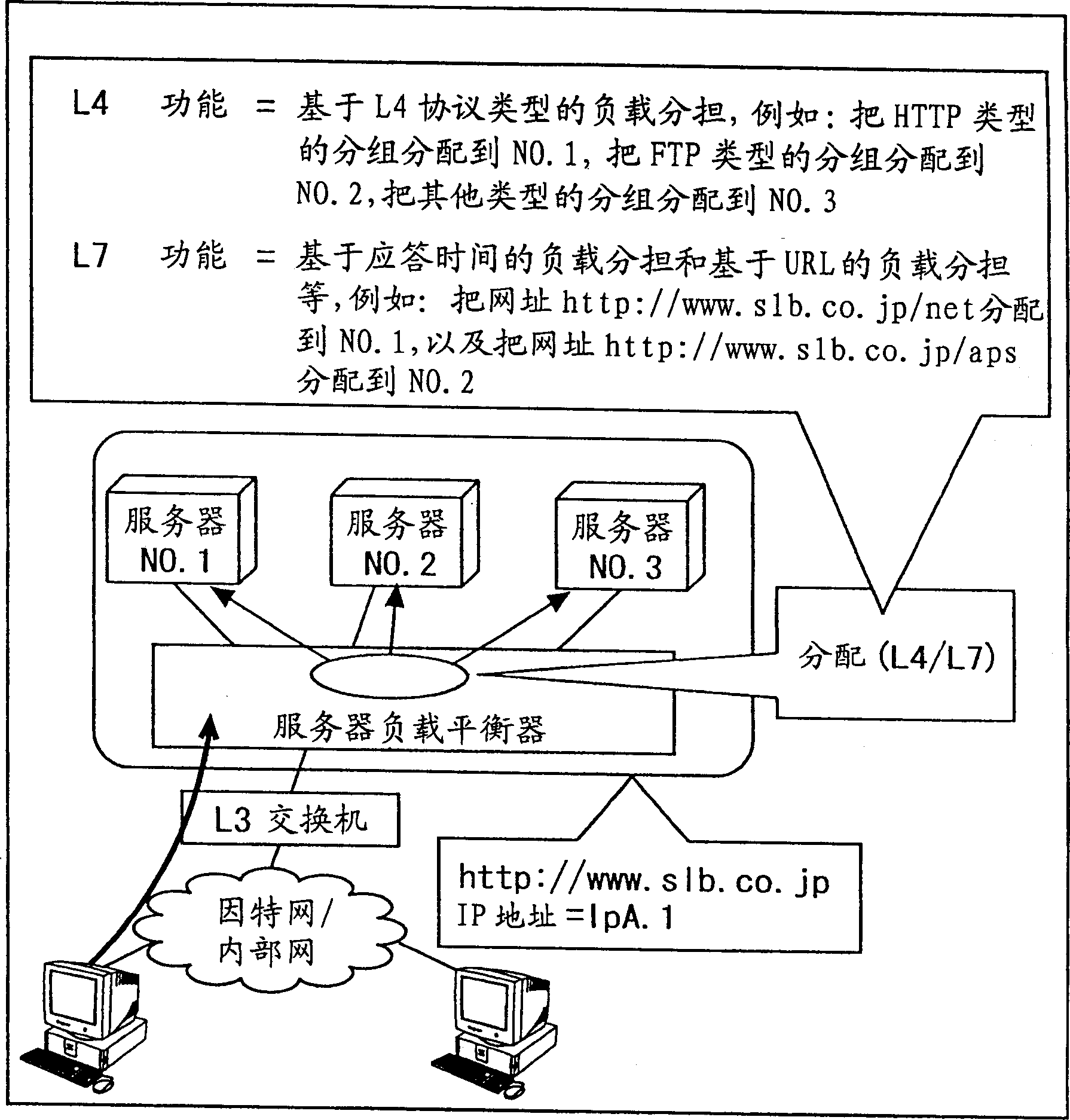 Server load sharing system