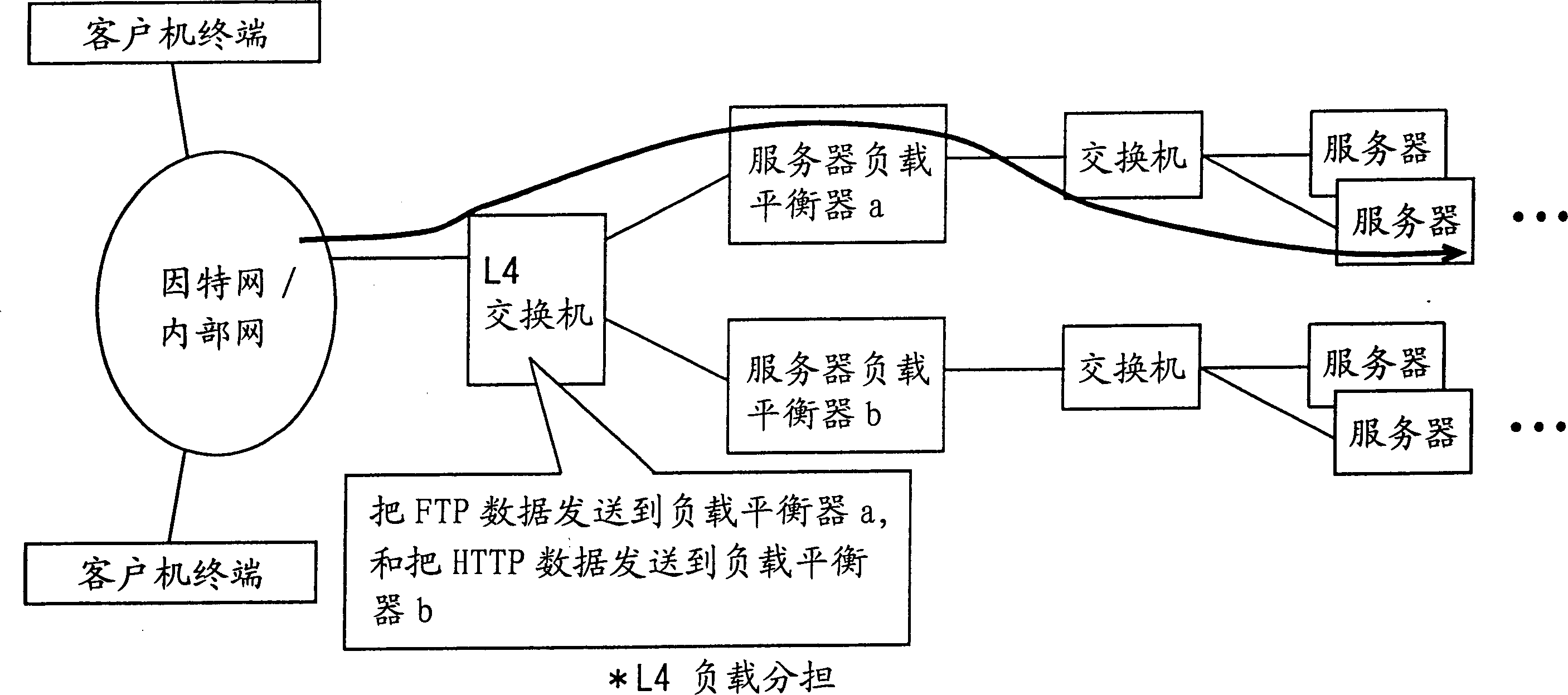 Server load sharing system