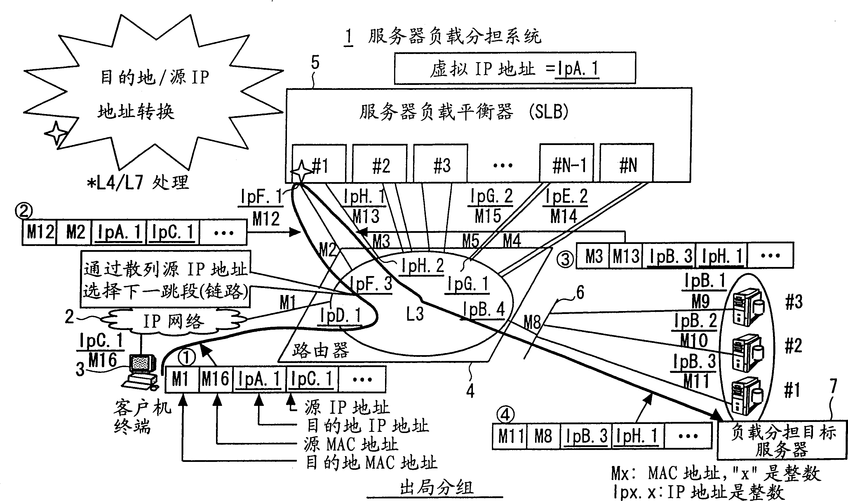 Server load sharing system