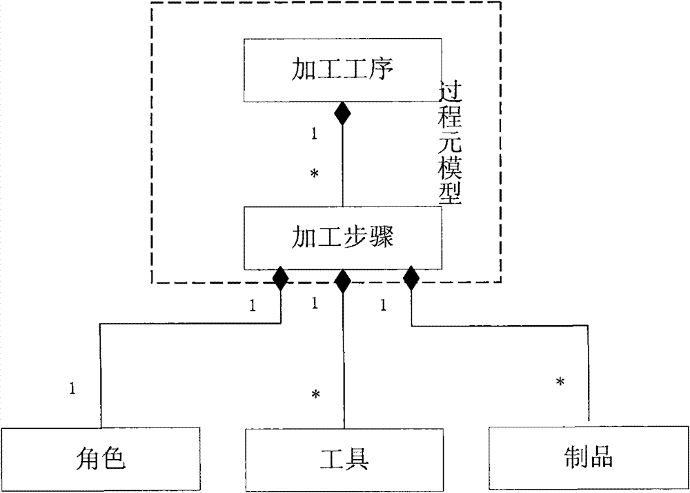 Method and system for constructing software production line