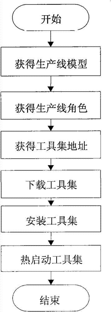 Method and system for constructing software production line