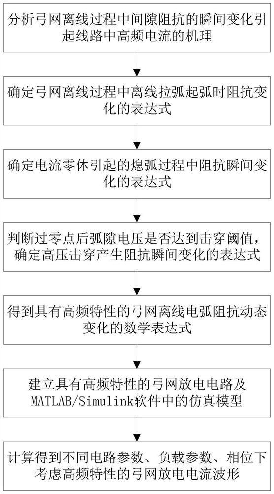 Pantograph-catenary off-line arc modeling simulation method with high-frequency characteristic