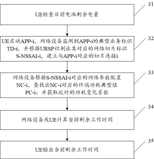 A method and system for predicting and optimizing terminal working hours based on 5G slices