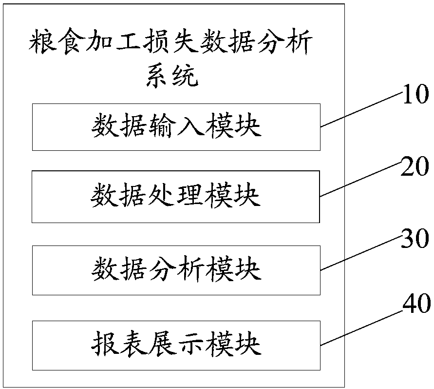 Grain processing loss data analysis system and method