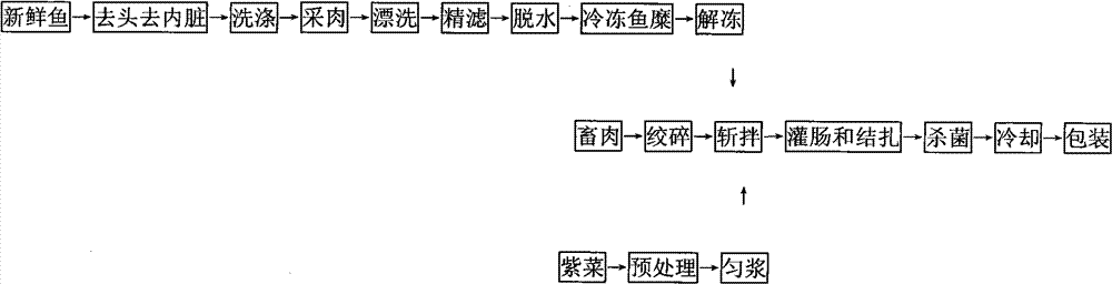 Fish meat sausage and production method thereof