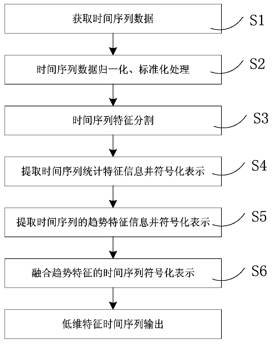 Time series symbol aggregation approximate representation method fusing trend features