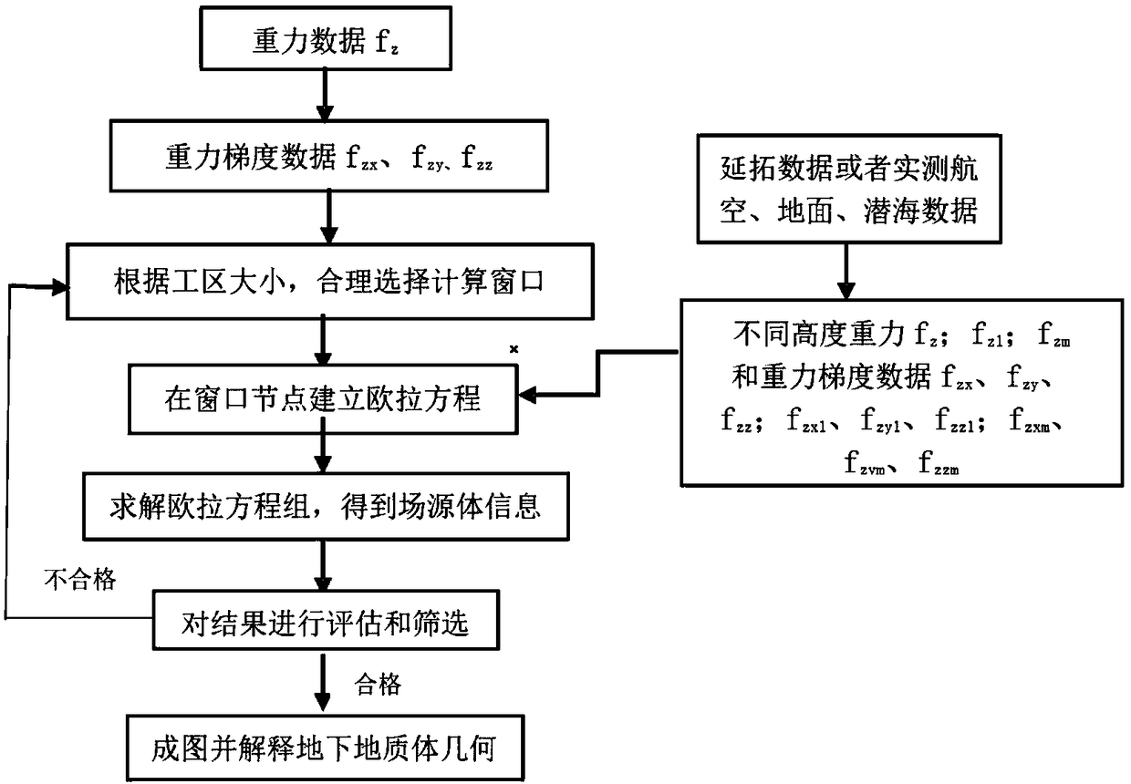 Method for inverting geologic body geometrical morphology by combining data fusion with different heights