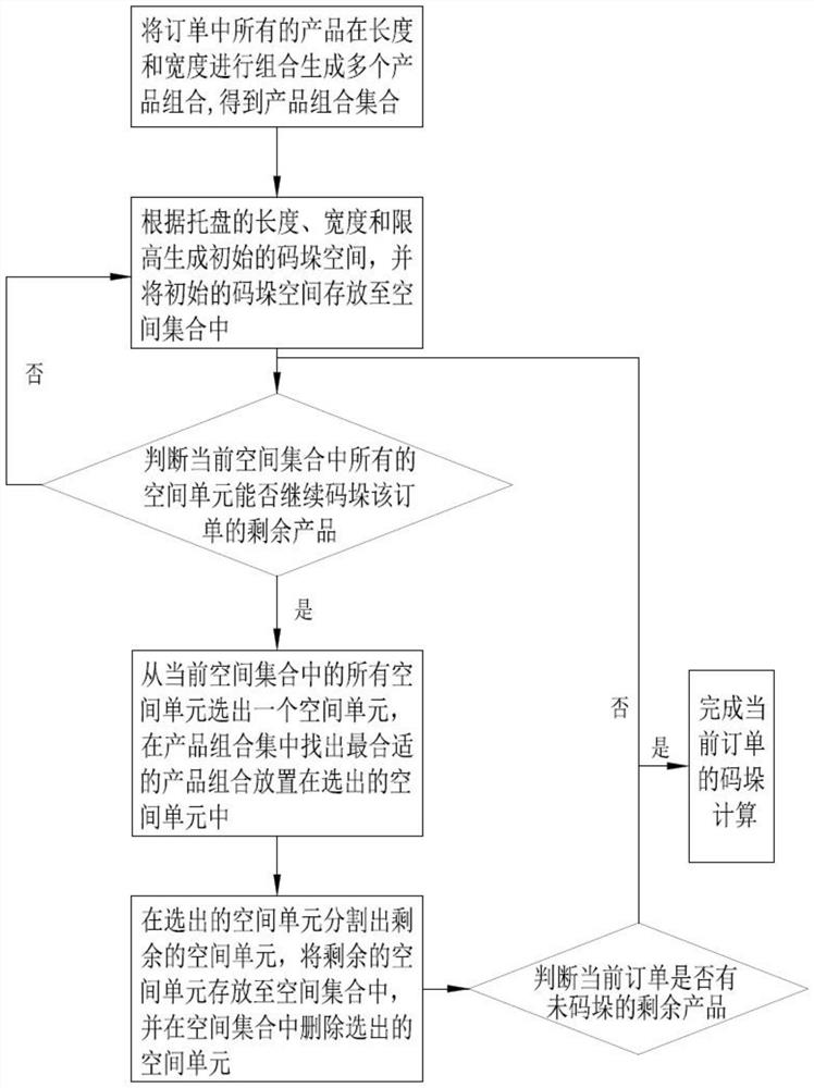 Method and system for mixed palletizing of multiple products